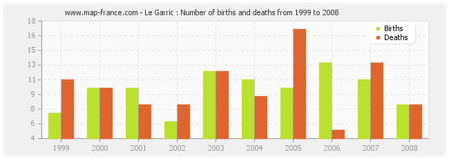 Le Garric : Number of births and deaths from 1999 to 2008